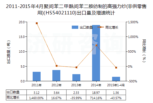 2011-2015年4月聚間苯二甲酰間苯二胺紡制的高強(qiáng)力紗(非供零售用)(HS54021110)出口量及增速統(tǒng)計(jì)